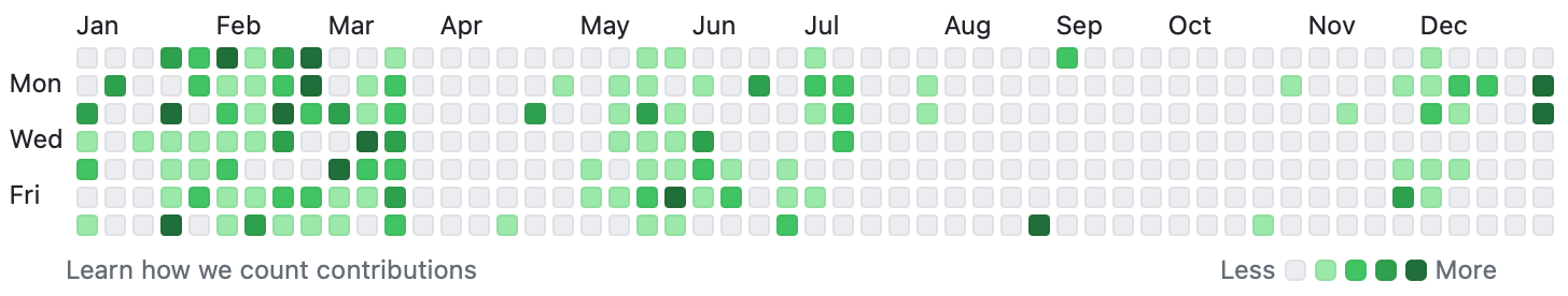 Onur's Github Commits 2023